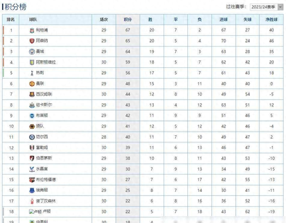 大比分取胜，球队登顶积分榜