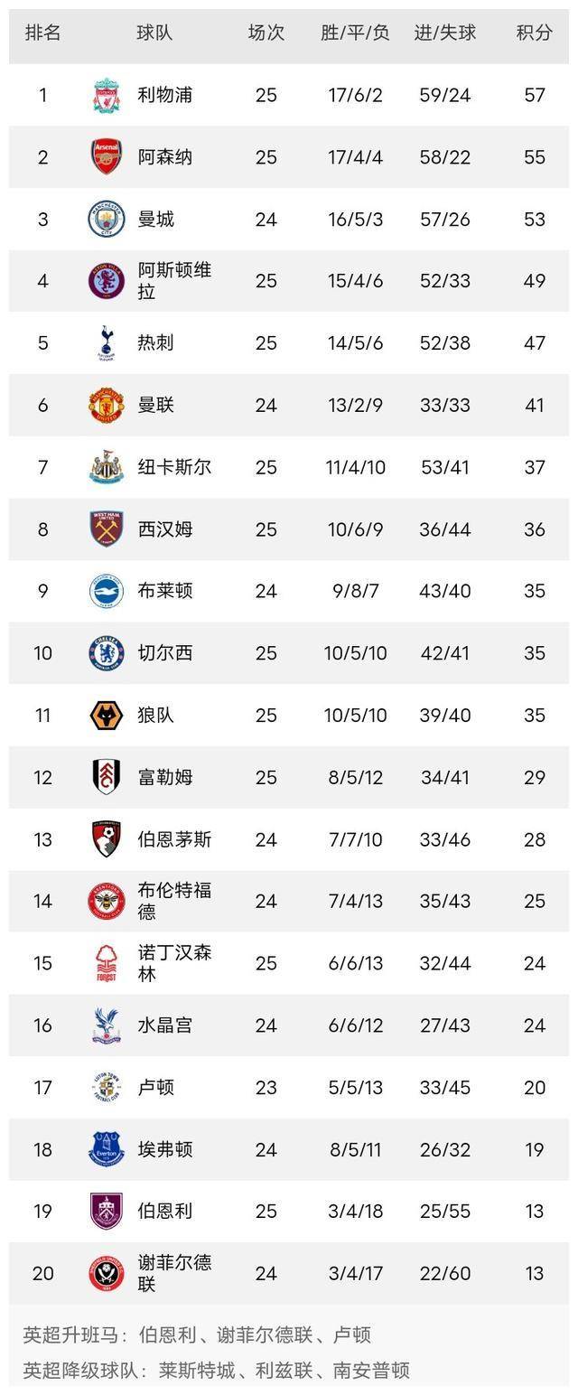 包含曼城大胜富勒姆，继续领跑英超积分榜的词条