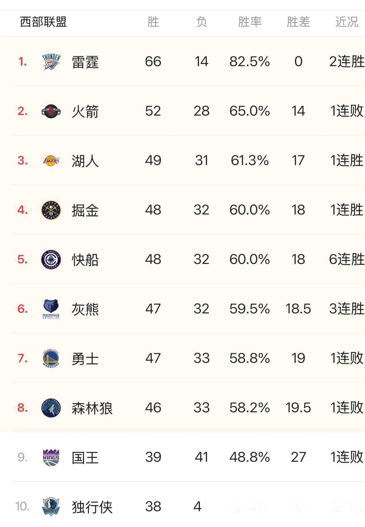 火箭客场大胜鹈鹕，哈登数据全面