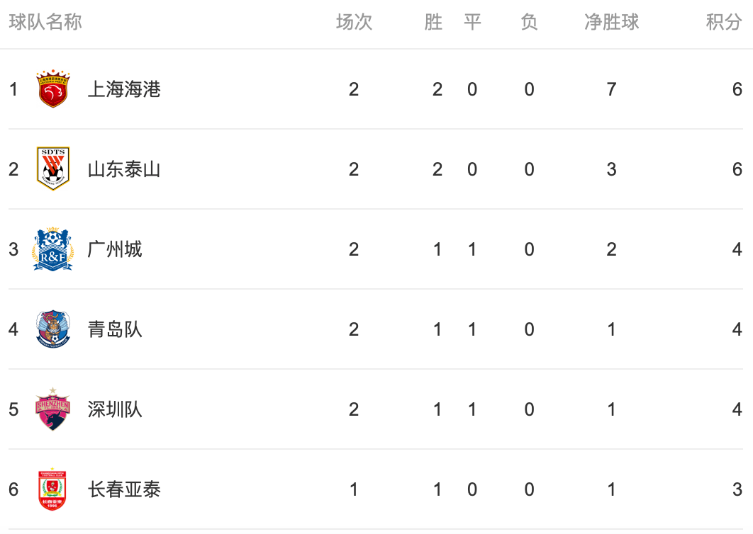 国安主场胜权健,继续领跑积分榜的简单介绍 国安主场胜权健,继续领跑积分榜的简单介绍